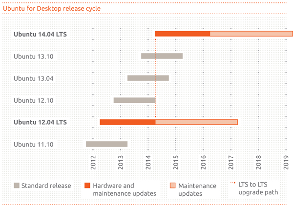ciclo de desenvolvimento do ubuntu
